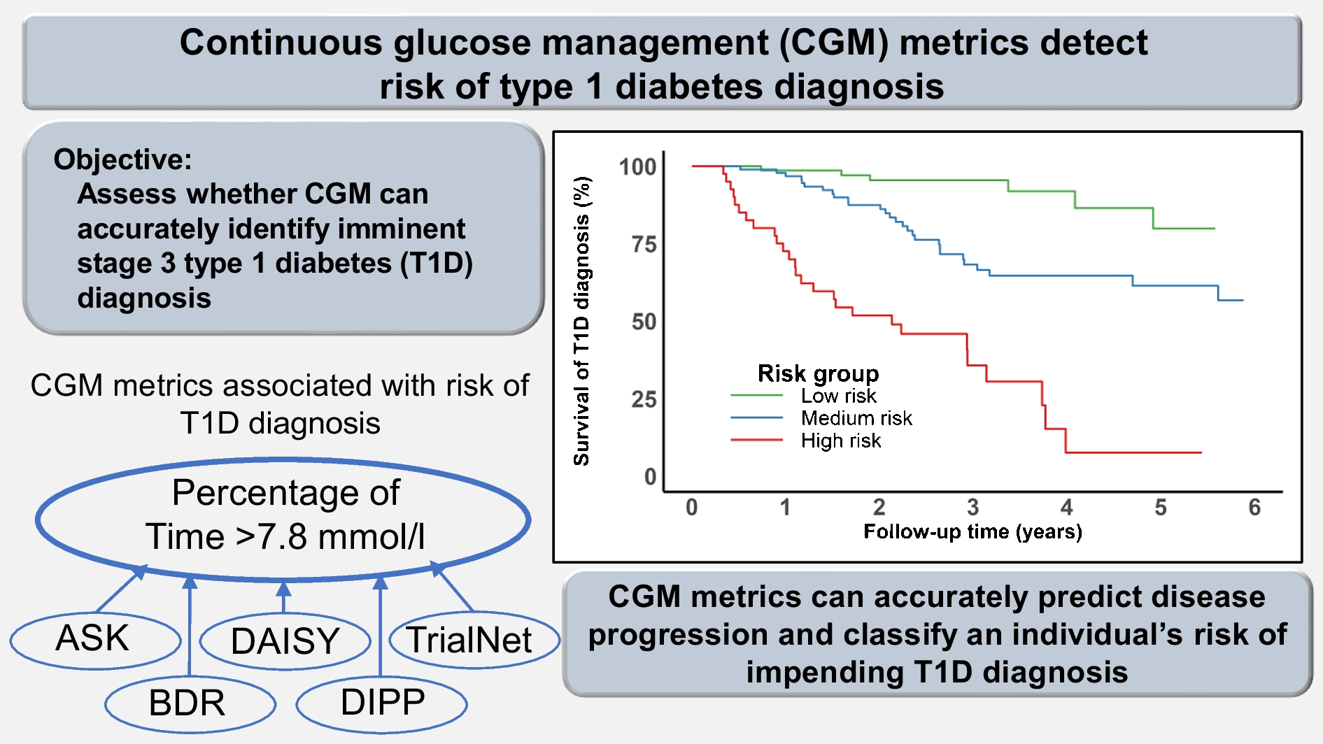 Continuous glucose monitor metrics from five studies identify participants at risk for type 1 diabetes development