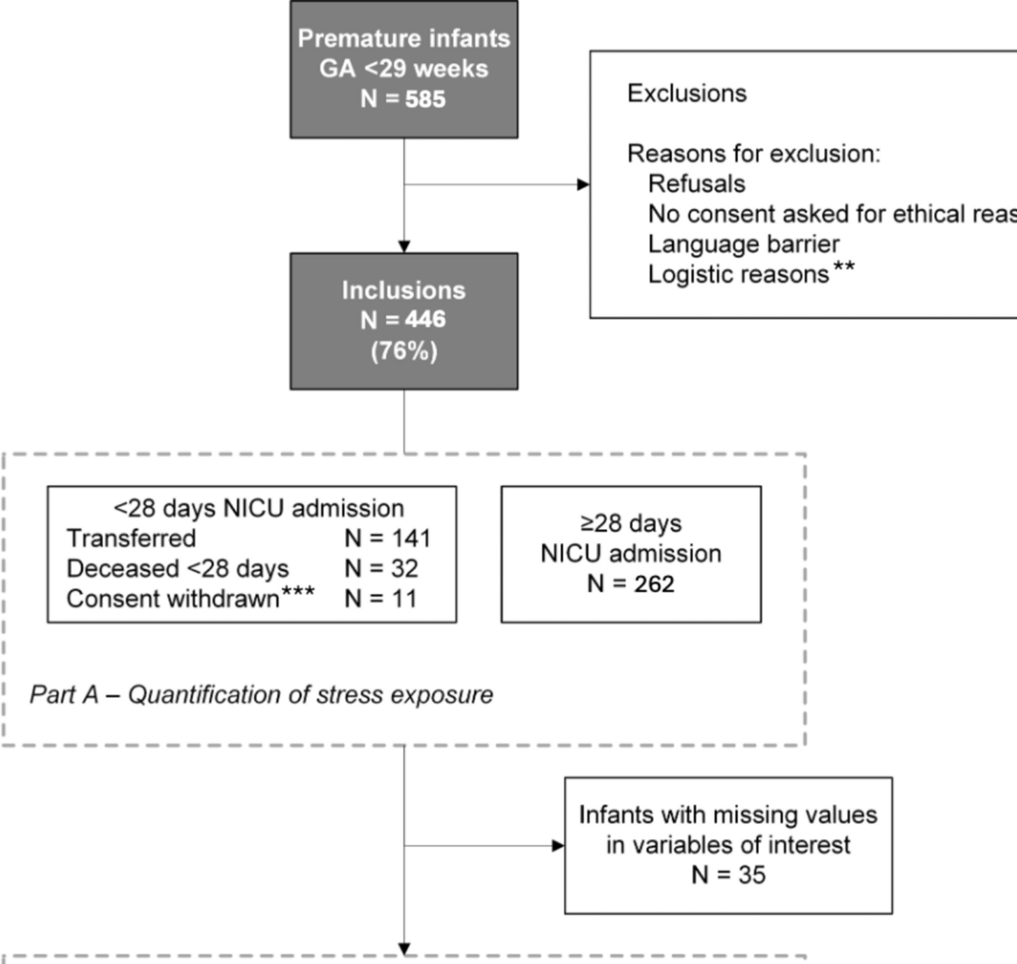 Exposure to clinical stressors during NICU admission in preterm infants