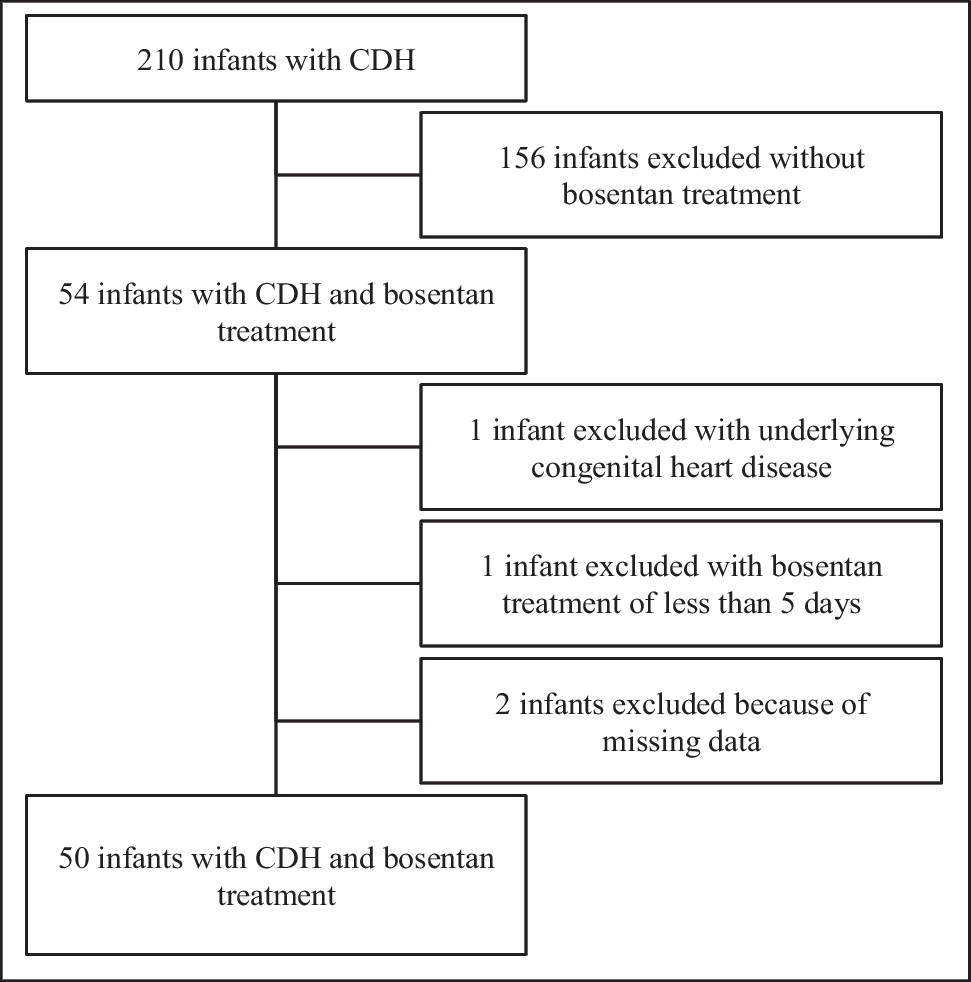 Bosentan as adjunctive therapy in neonates with congenital diaphragmatic hernia-associated pulmonary hypertension: a case series