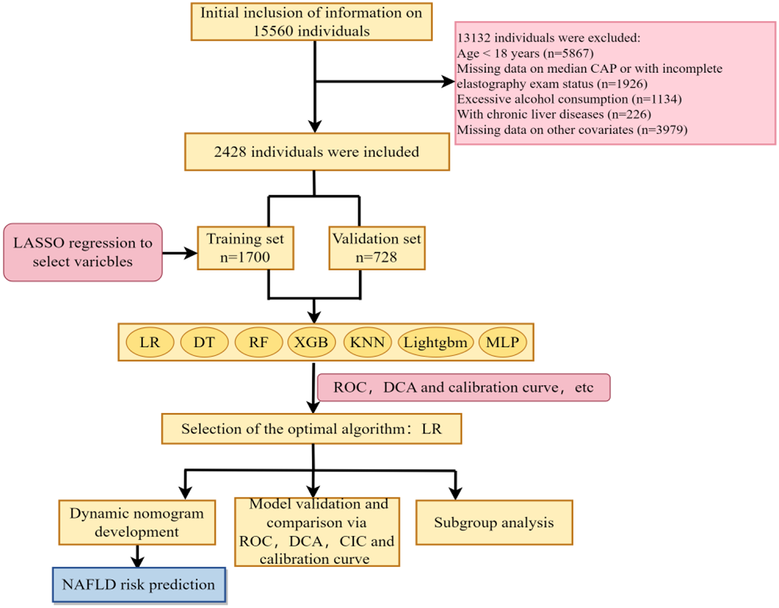 Development and validation of a new diagnostic prediction model for NAFLD based on machine learning algorithms in NHANES 2017-2020.3