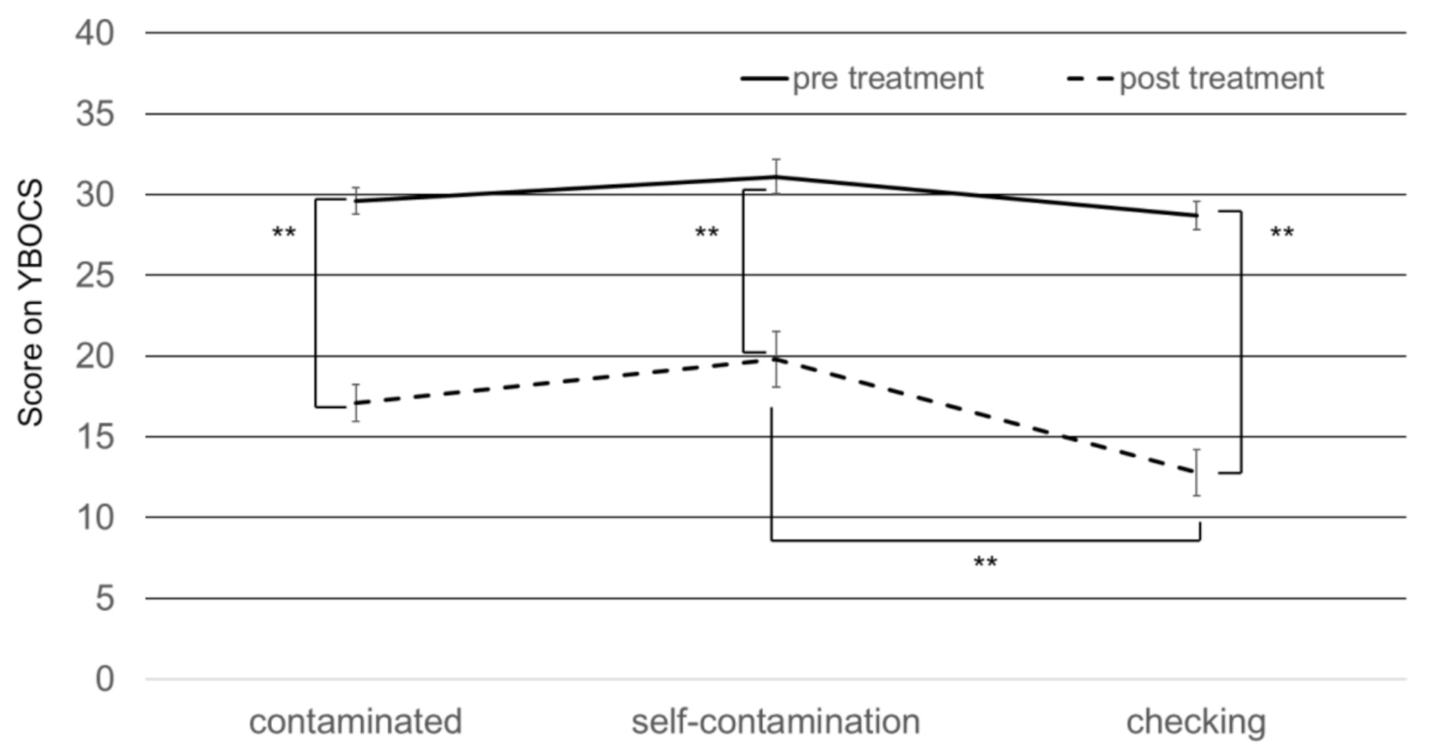 Clinical characteristics and treatment response of a possible self-contamination subtype of obsessive-compulsive disorder: a prospective investigation