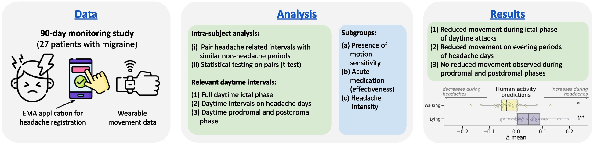 Analysis of free-living daytime movement in patients with migraine with access to acute treatment