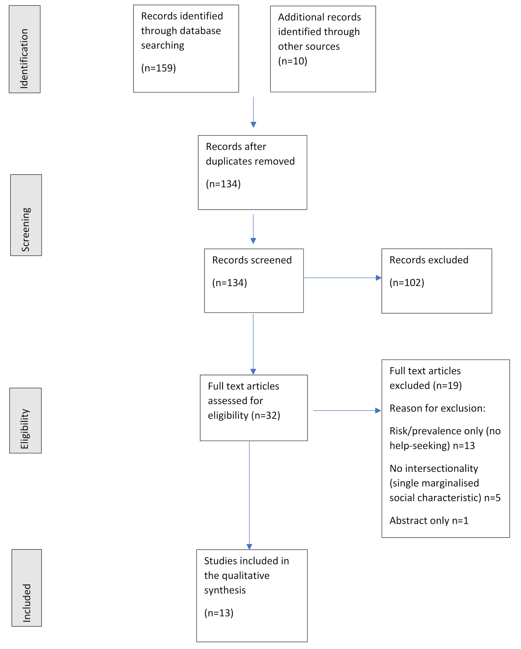 Intersectionality in help-seeking for eating disorders: a systematic scoping review