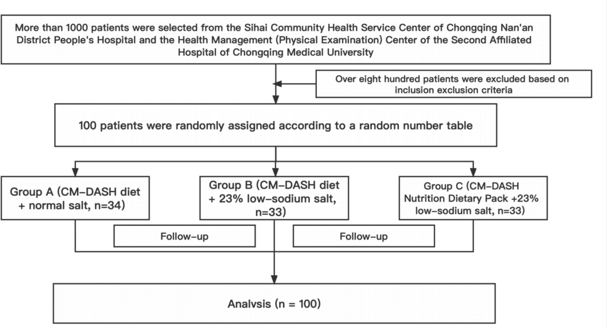 Anti-glycaemic effect of the Chinese modified DASH diet combined with 23% low-sodium salt in patients with hypertension and type 2 diabetes: a clinical trial