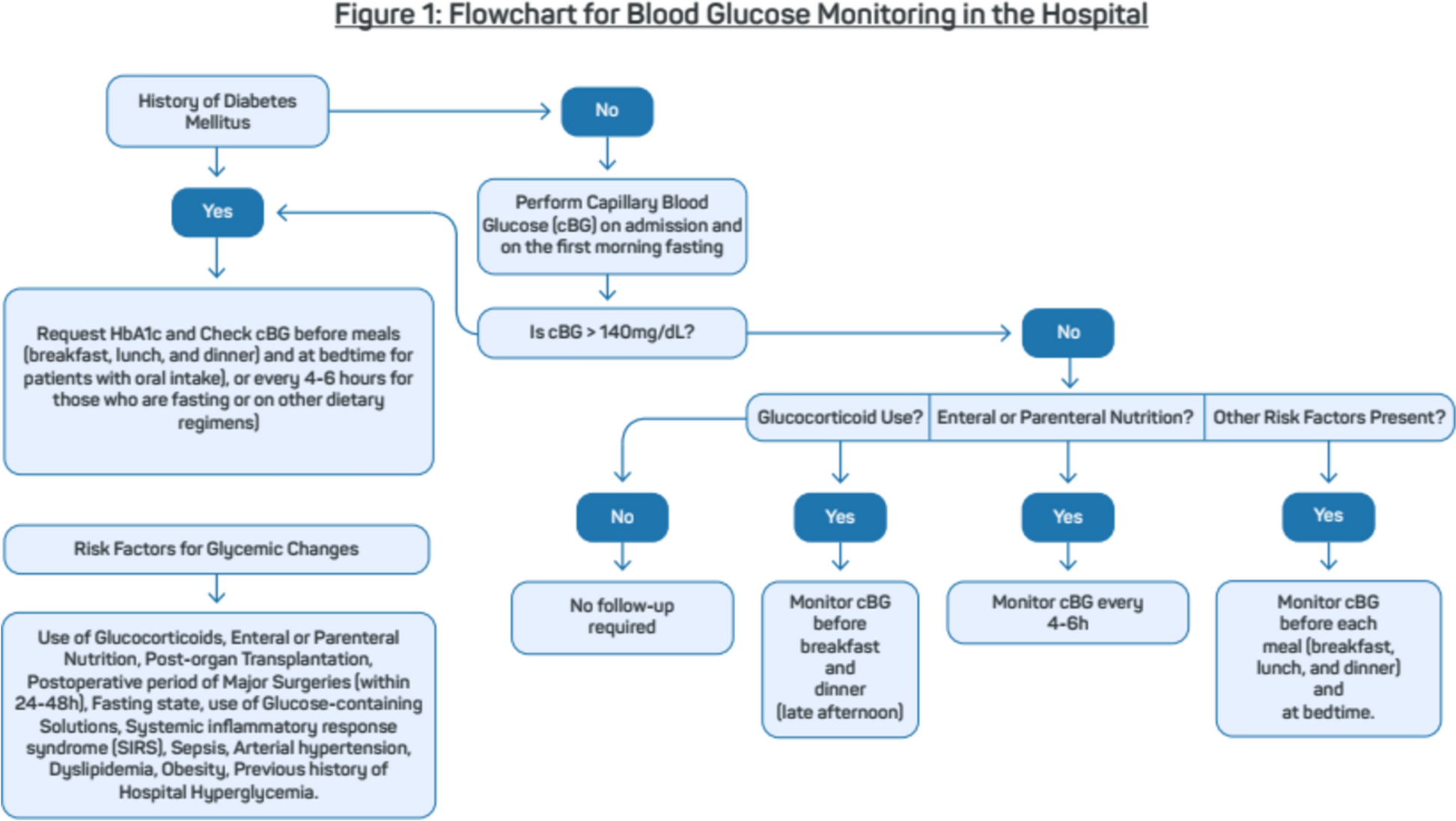 Screening and management of hospital hyperglycemia in non-critical patients: a position statement from the Brazilian Diabetes Society (SBD)