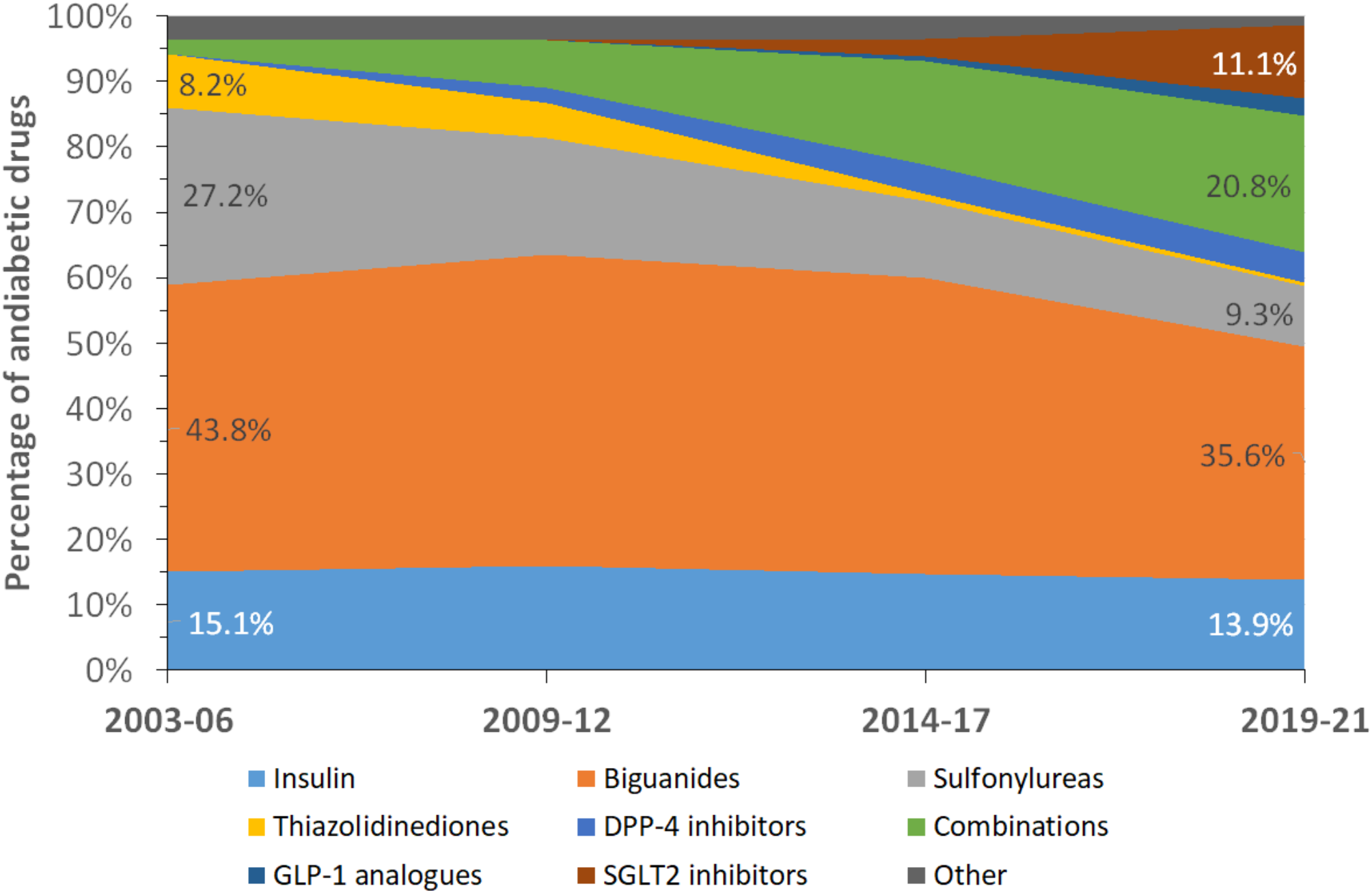 Fifteen-year trends in diabetes drug management and control in French-speaking Switzerland