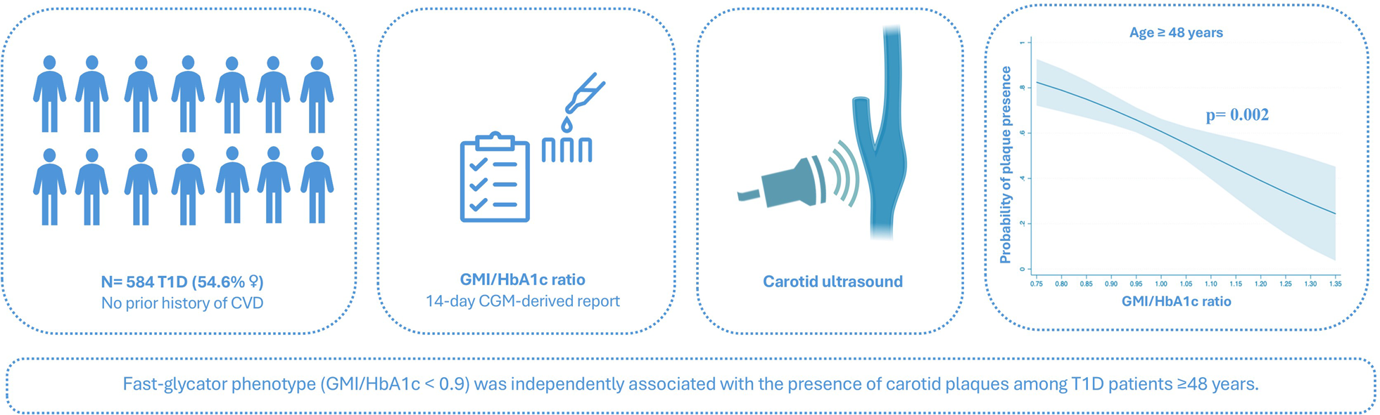 Association between the GMI/HbA1c ratio and preclinical carotid atherosclerosis in type 1 diabetes: impact of the fast-glycator phenotype across age groups