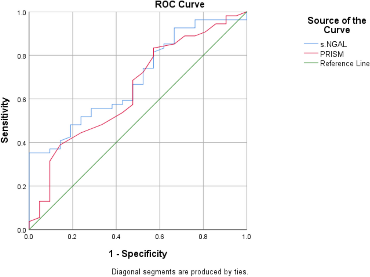 Enhanced mortality prediction in pediatric sepsis using NGAL: A comparison with PRISM III scores in critical care settings