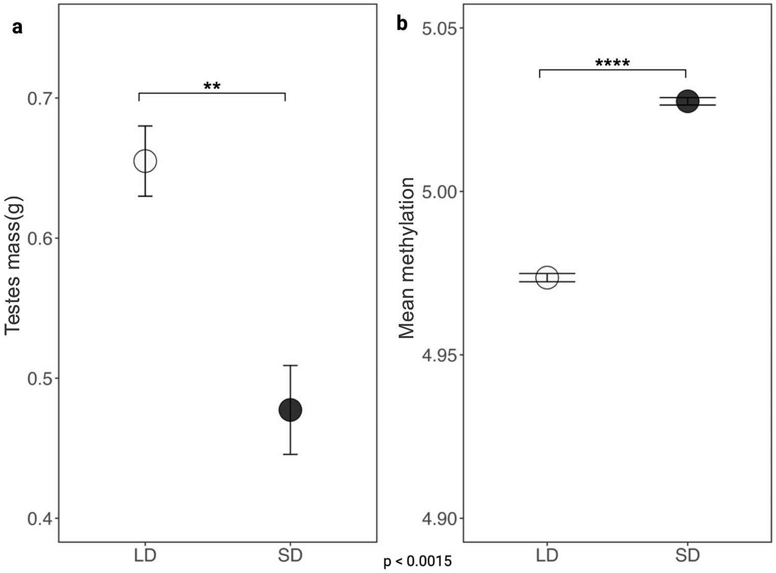 Photoperiod-driven testicular DNA methylation in gonadotropin and sex steroid receptor promoters in Siberian hamsters