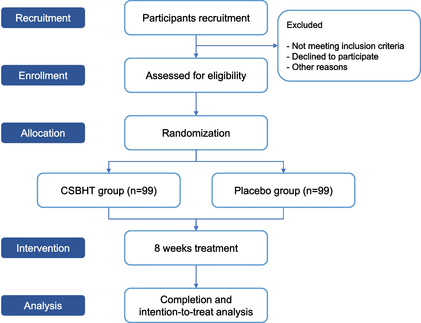 Effect of add-on therapy with leukotriene receptor antagonists and Chungsangboha-tang in patients with asthma: a protocol for a randomized, placebo-controlled, parallel, multicenter trial