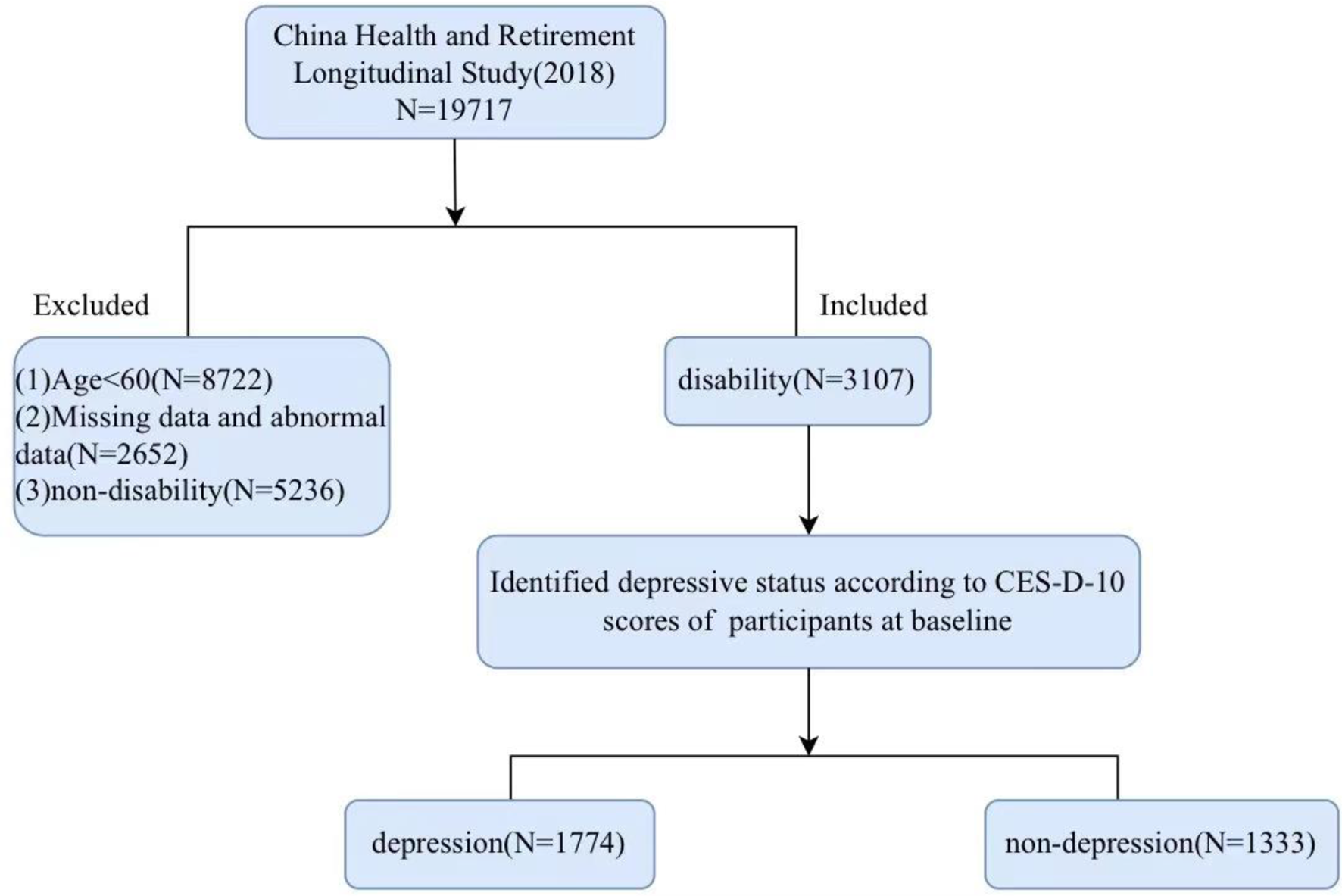 Comparison of logistic regression and machine learning methods for predicting depression risks among disabled elderly individuals: results from the China Health and Retirement Longitudinal Study