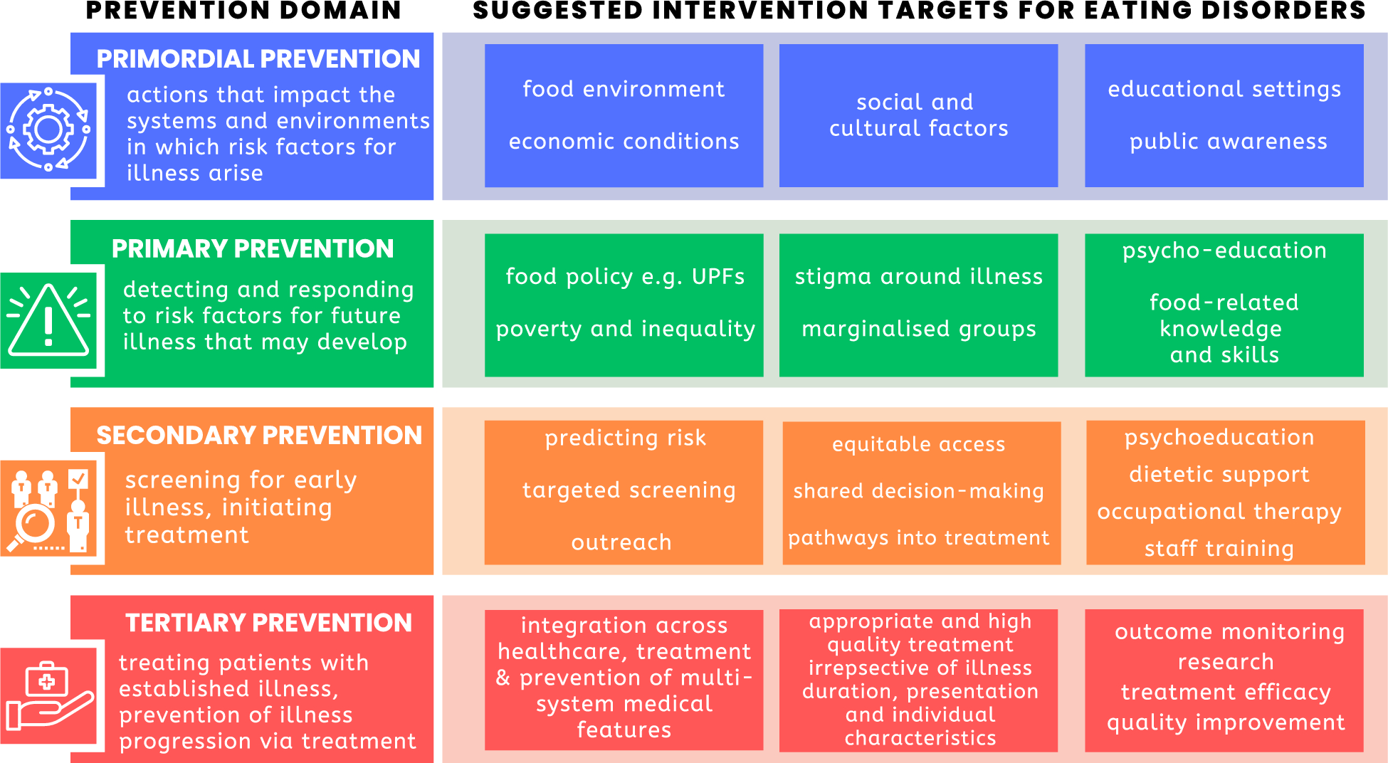 Redefining prevention and early intervention to include longstanding and severe eating disorders