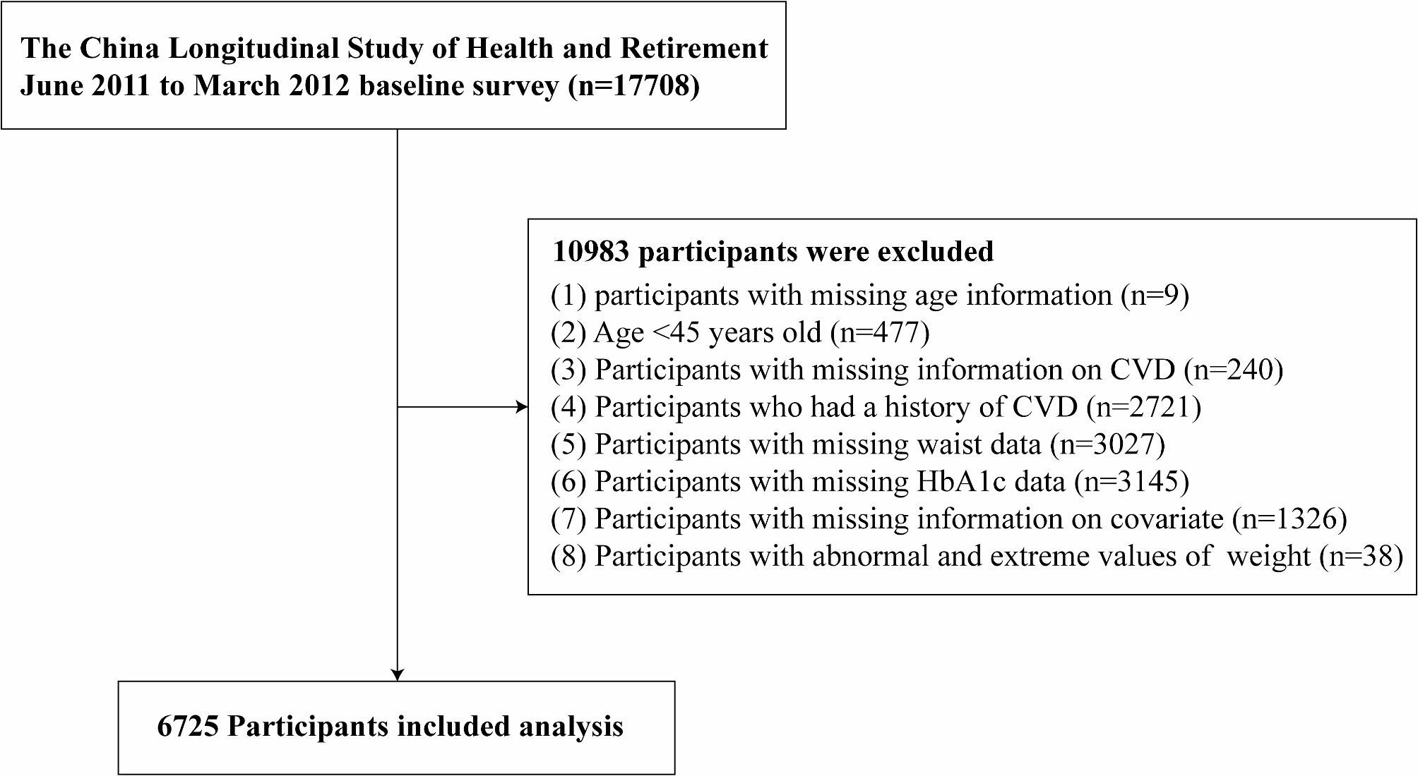 Association between estimated glucose disposal rate and prediction of cardiovascular disease risk among individuals with cardiovascular-kidney-metabolic syndrome stage 0–3: a nationwide prospective cohort study