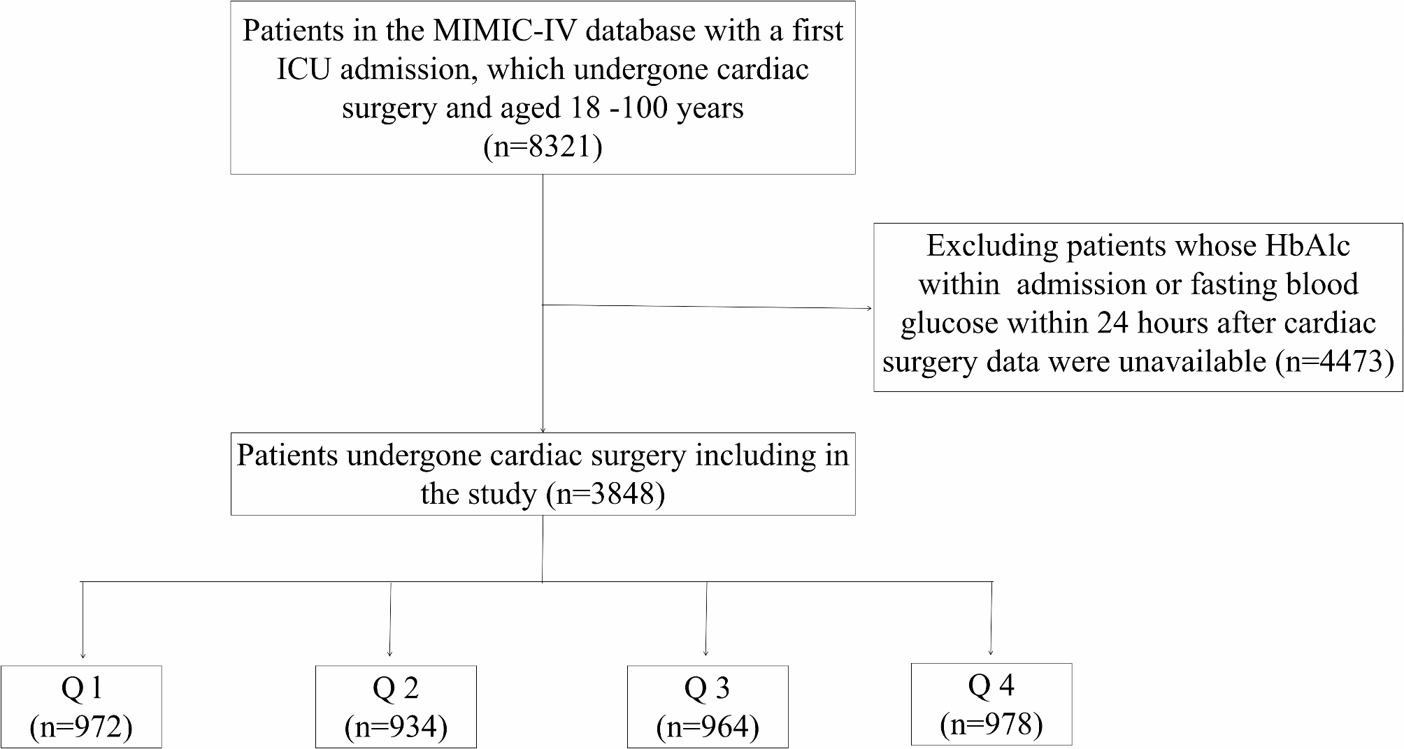 Stress hyperglycemia ratio and machine learning model for prediction of all-cause mortality in patients undergoing cardiac surgery