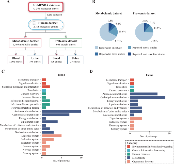 Characterizing metabolomic and proteomic changes in depression: a systematic analysis