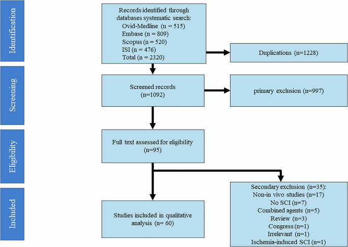 The potential role of RhoA/ROCK-inhibition on locomotor recovery after spinal cord injury: a systematic review of in-vivo studies