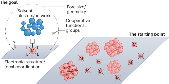 Progress and pitfalls in designing heterogeneous catalysts with molecular precision