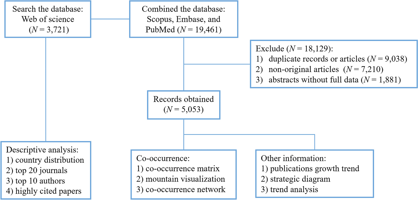 Research focus and theme trend on Charcot–Marie–Tooth disease since 2000: a bibliometric analysis