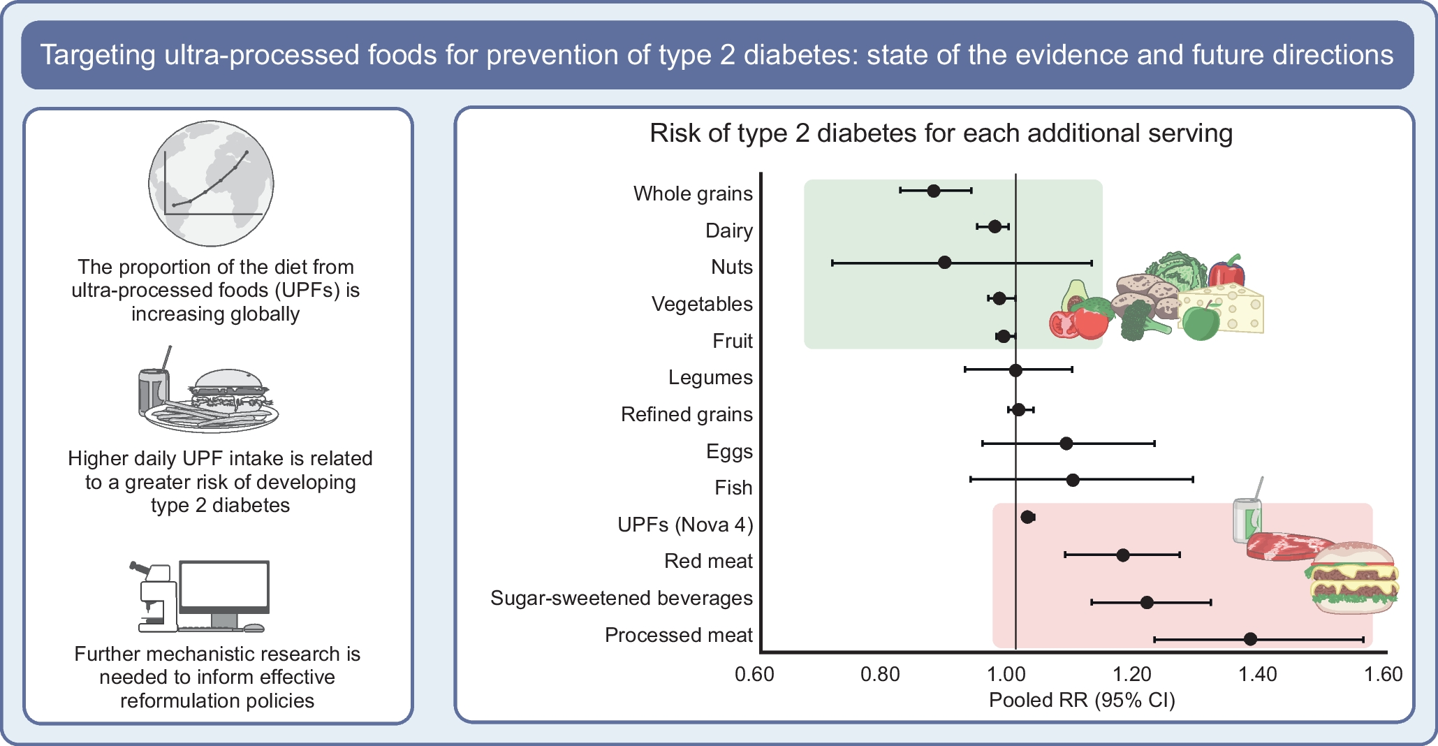 Targeting ultra-processed foods for prevention of type 2 diabetes: state of the evidence and future directions