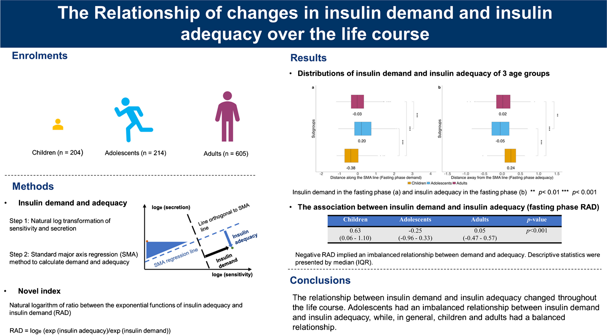 The relationship of changes in insulin demand and insulin adequacy over the life course