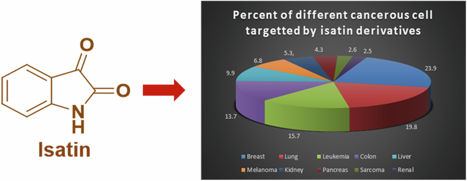 Exploring the potential of isatin hybrids as anticancer agents: recent advances and future prospective