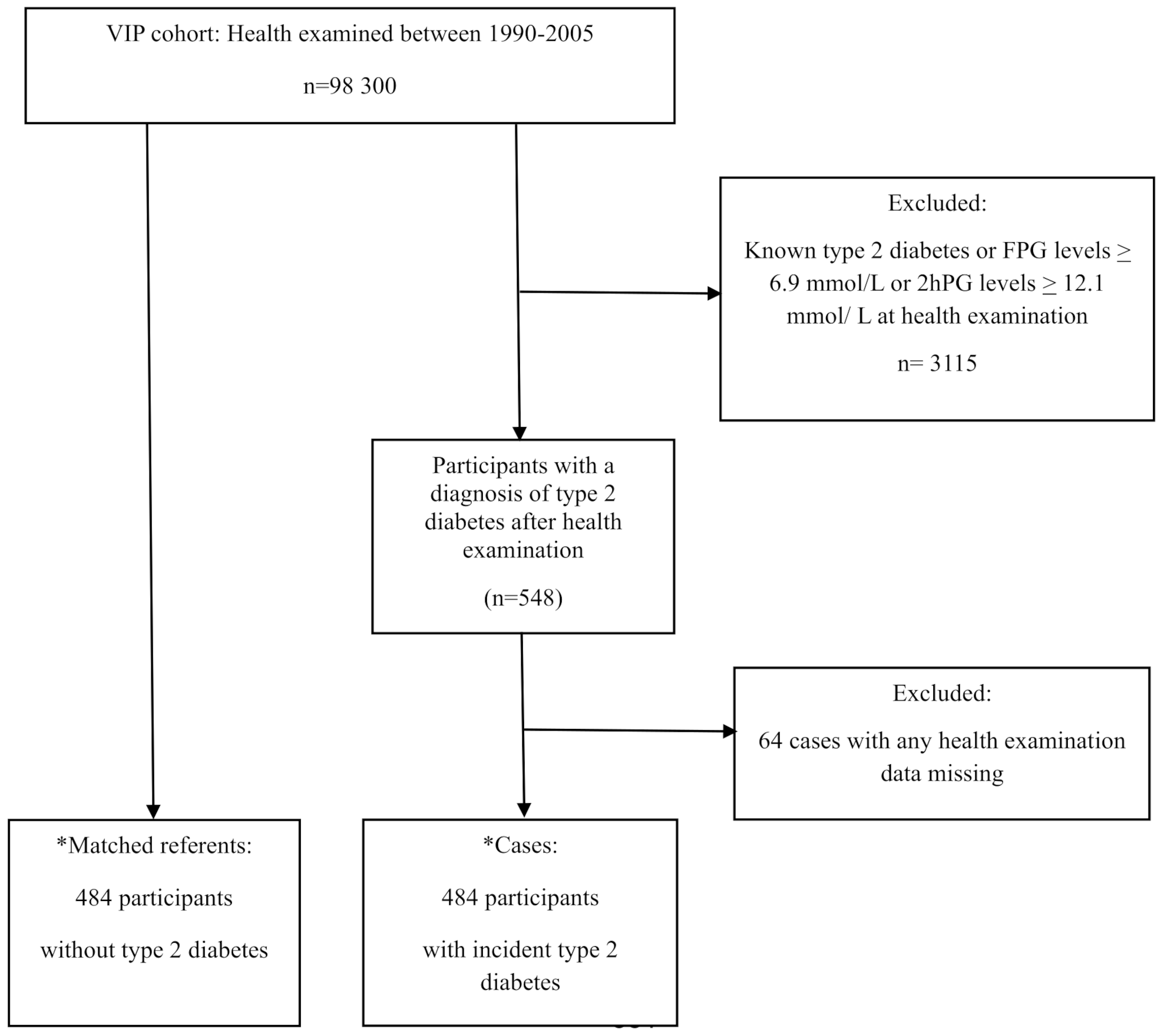 Elevated levels of PAI-1 precede the occurrence of type 2 diabetes mellitus