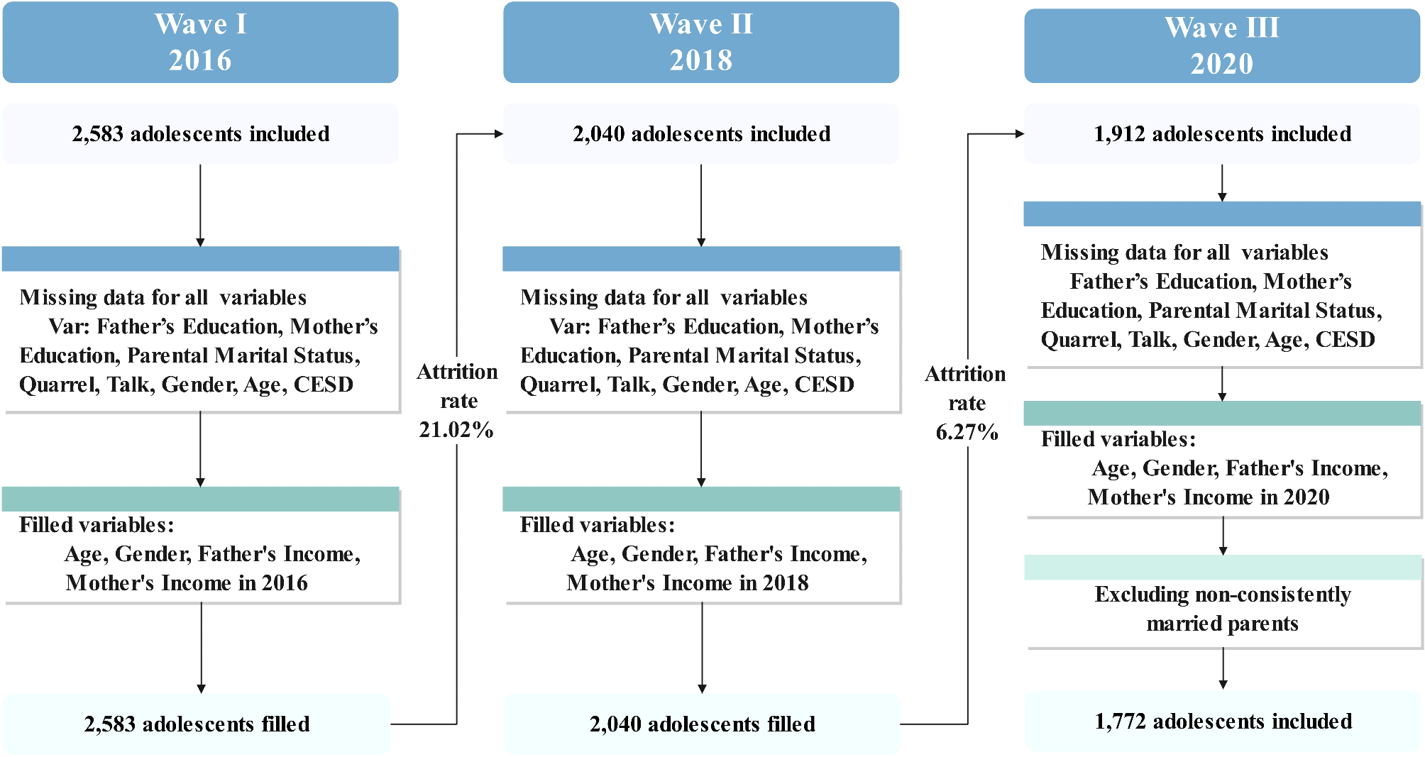 Longitudinal associations between family conflict, intergenerational transmission, and adolescents’ depressive symptoms: evidence from China Family Panel studies (2016–2020)