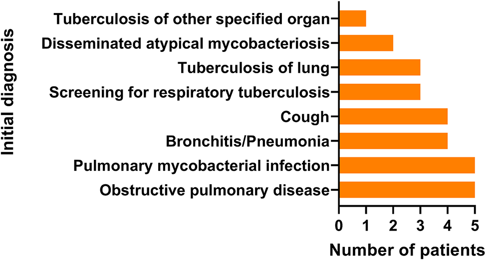 Diagnostics, resistance and clinical relevance of non-tuberculous mycobacteria unidentified at the species level by line probe assays: a bi-national study