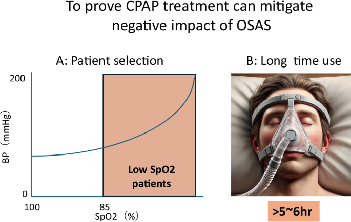 To prove the efficacy of OSAS treatment to improve the prognosis of patients with OSAS related hypertension