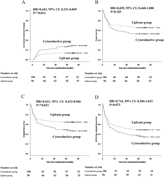 Effect of pre-transplant cytoreductive therapy on the outcomes of patients with MDS or secondary AML evolving from MDS undergoing allo-HSCT: a secondary analysis of an RCT