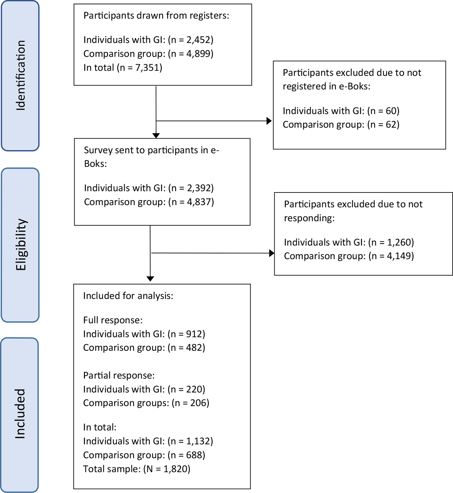 Eating disorder symptomatology among transgender and gender-diverse individuals: a cross-sectional study