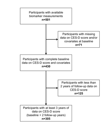 Three-protein signature is associated with baseline and persistently elevated or recurrent depressive symptoms in individuals with recent-onset diabetes