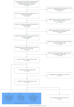 Association of glycemic control with Long COVID in patients with type 2 diabetes: findings from the National COVID Cohort Collaborative (N3C)