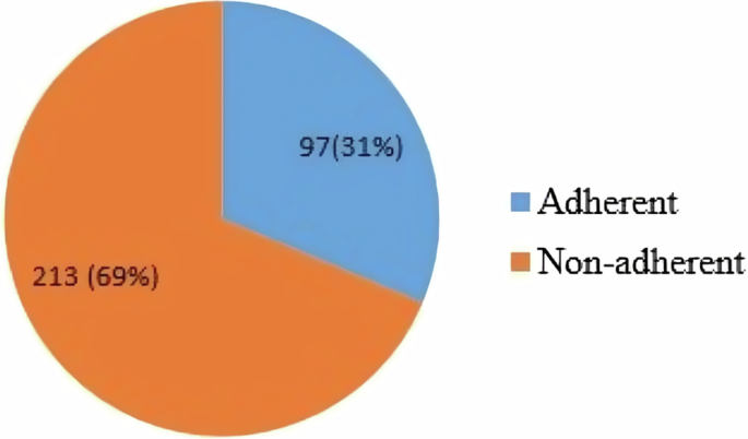 Adherence to lifestyle modifications and its associated factors among adult hypertensive patients attending their follow-up at public hospitals in West Shoa, Oromia, Ethiopia, 2023