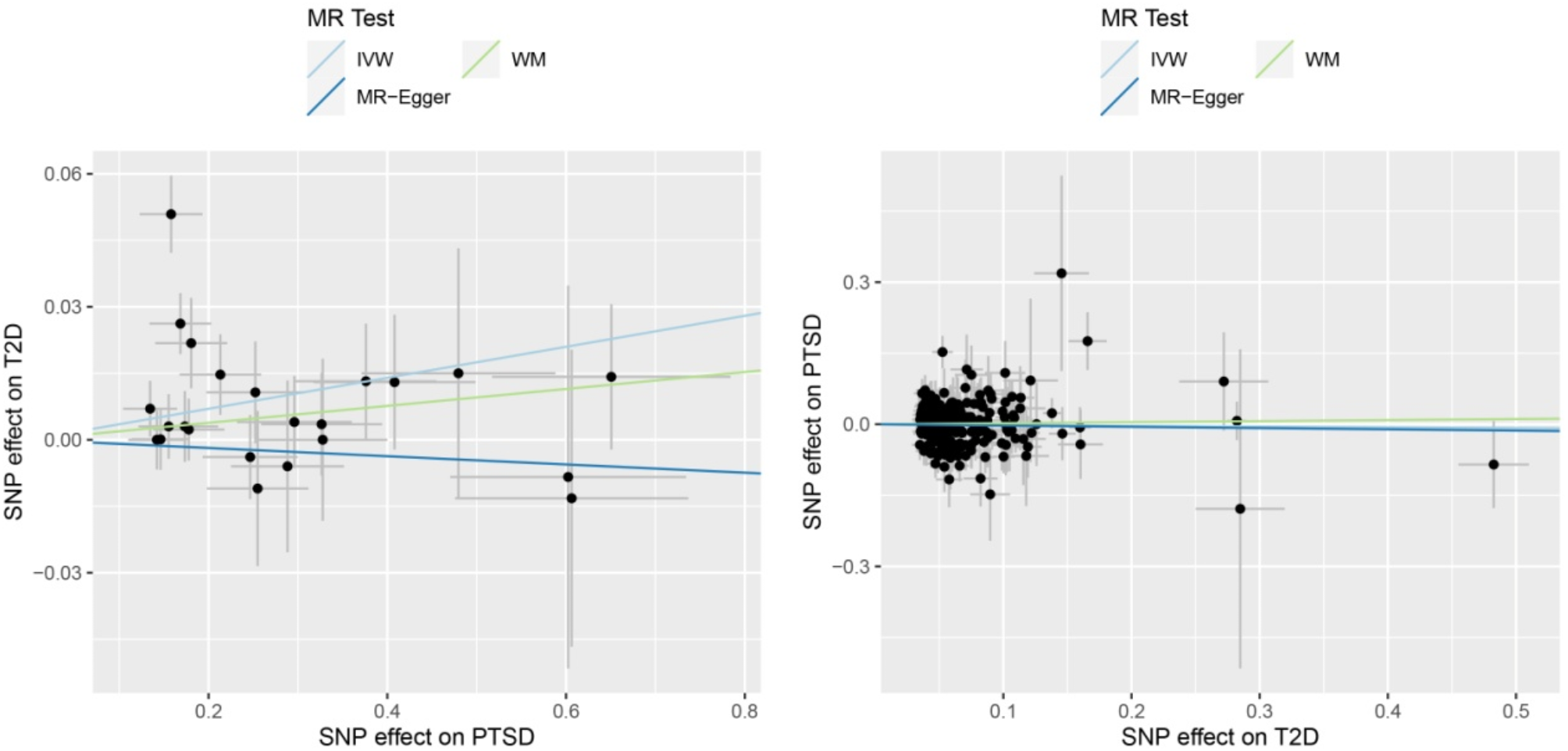 Causal associations between posttraumatic stress disorder and type 2 diabetes