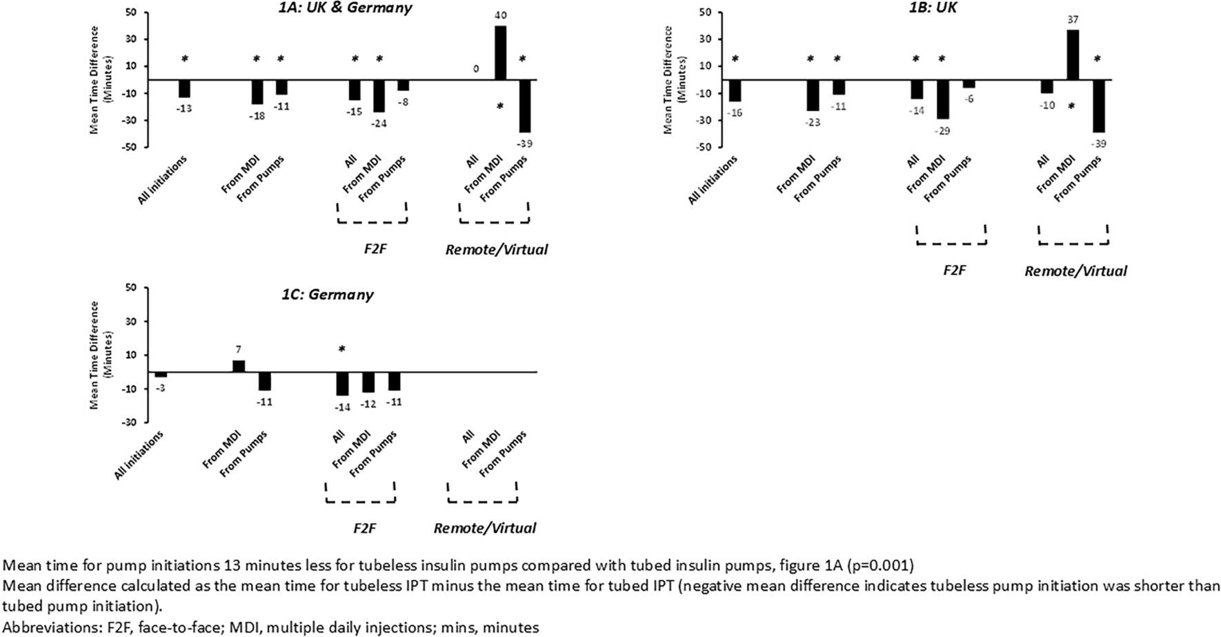 Time to Initiation of Omnipod DASH® vs. Tubed Insulin Pump Therapy: A Time-and-Motion Study