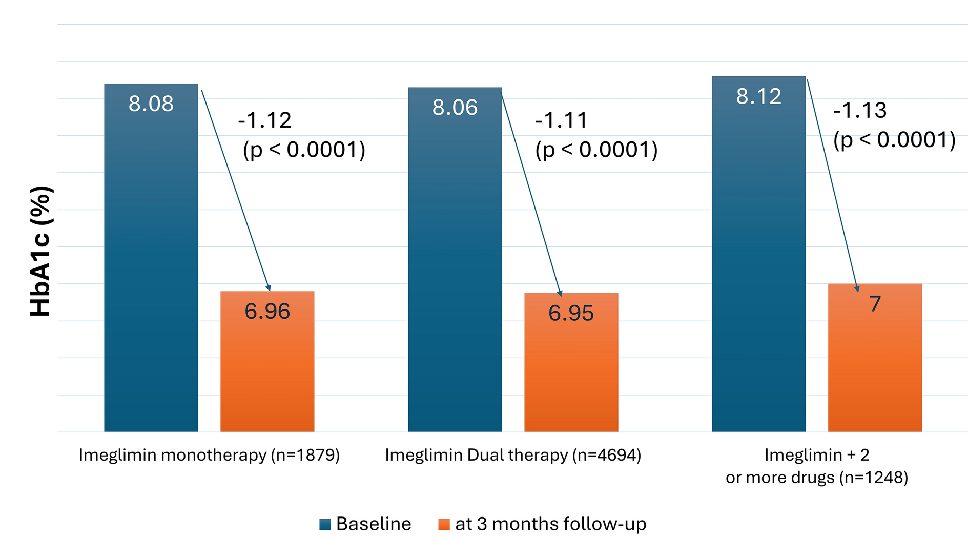 A Multicenter, Retrospective Study to Evaluate the Effectiveness and Safety of Imeglimin in Patients with Type 2 Diabetes Mellitus in a Real-World Clinical Setting (INDI-TIMES Study)