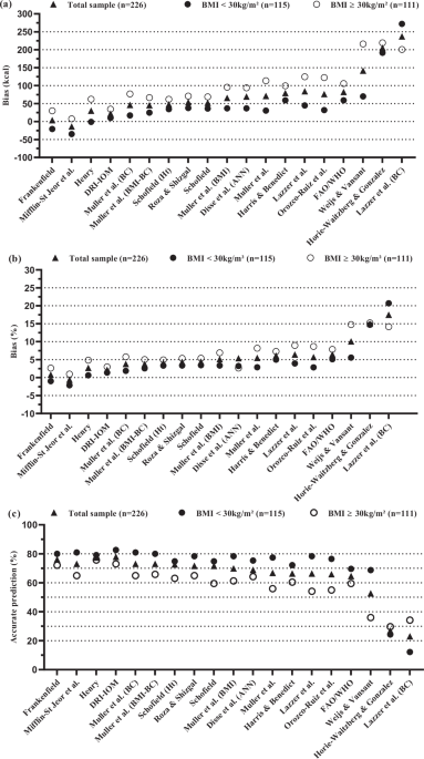 Resting energy expenditure of females mid- to long-term after bariatric surgery: agreement between indirect calorimetry and predictive methods