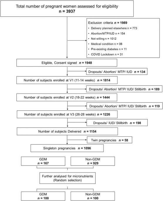 Longitudinal assessment of maternal micronutrients (folate and vitamin B12) and homocysteine levels in women who develop gestational diabetes mellitus