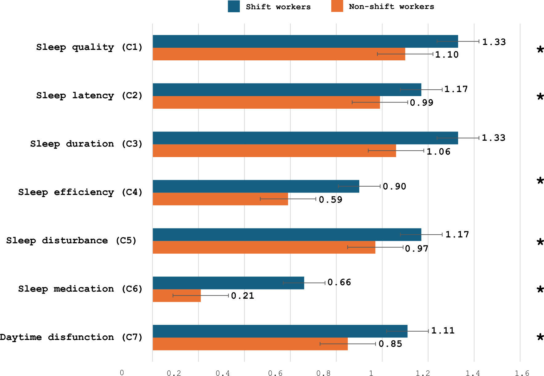 Association between shift work and eating behaviours, sleep quality, and mental health among Italian workers