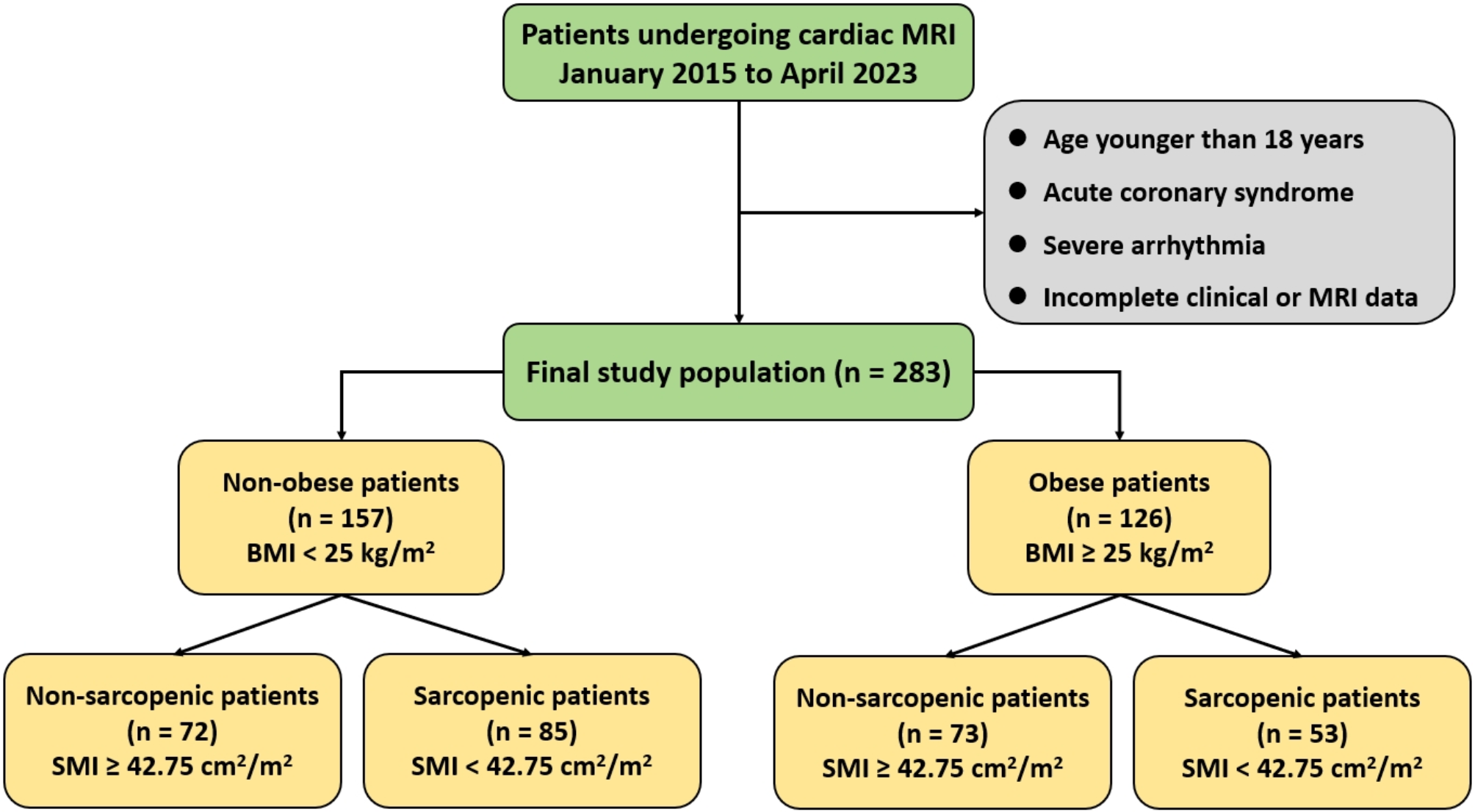 Association of body composition with left ventricular remodeling and outcomes in diabetic heart failure with reduced ejection fraction: assessment of sarcopenic obesity using cardiac MRI