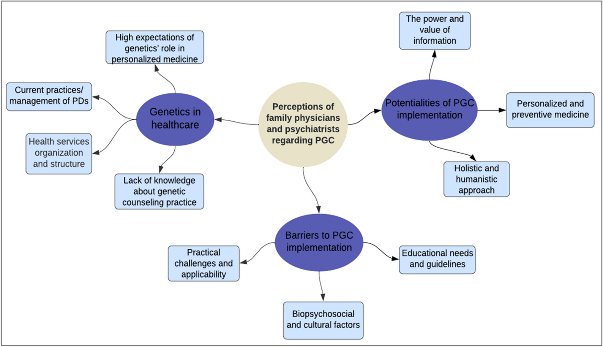 Genetic counselling for psychiatric conditions: exploring current perceptions of family physicians and psychiatrists in Portugal