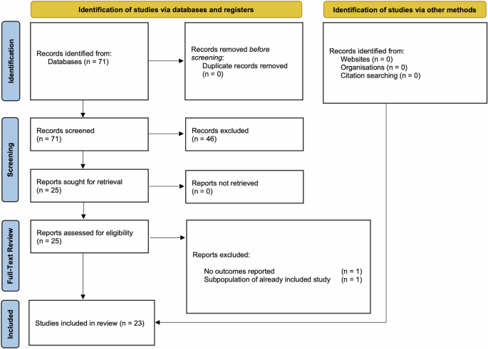 Nerve transfers to anterior interosseous nerve for restoration of finger flexion in spinal cord and brachial plexus injury: a systematic Review and individual-patient-data meta-analysis