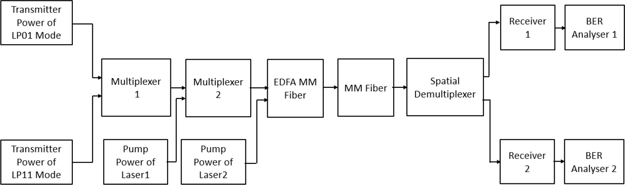 Artificial neural networks as predictive tools for space division multiplexing system performance