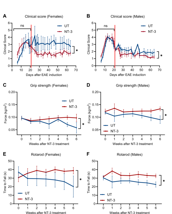 AAV1.NT3 gene therapy mitigates the severity of autoimmune encephalomyelitis in the mouse model for multiple sclerosis