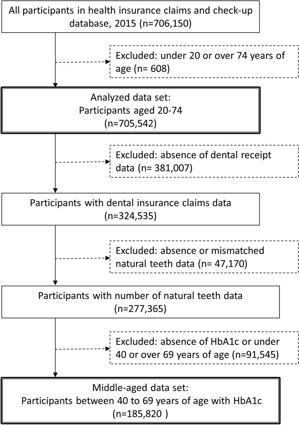 Association among the number of natural teeth, dental maintenance visits and diabetes status: a cross-sectional study using employment-based healthcare claims database