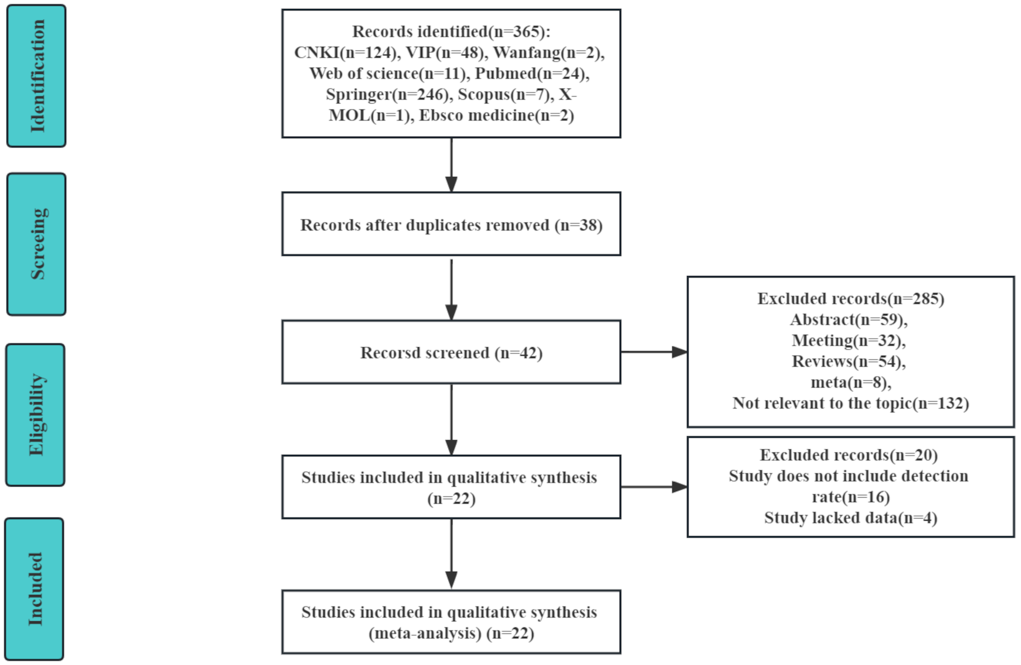 A meta-analysis on the incidence rate of depression in Chinese menopausal women