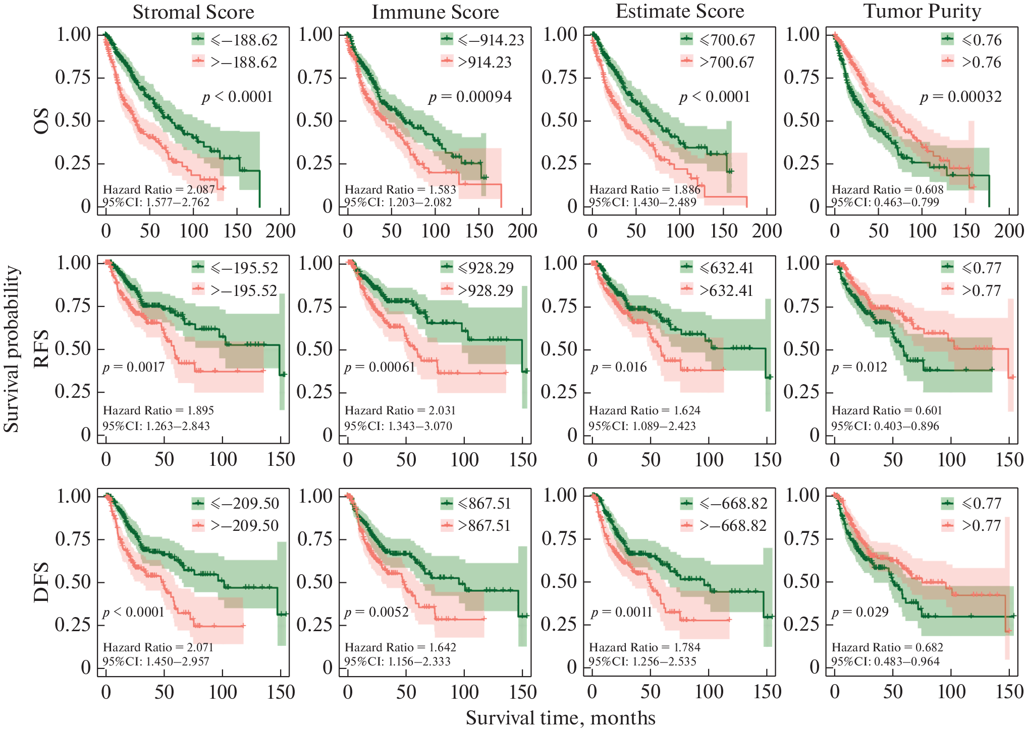 Identification of Prognostic Genes in the Tumor Microenvironment of Lung Squamous Cell Carcinoma