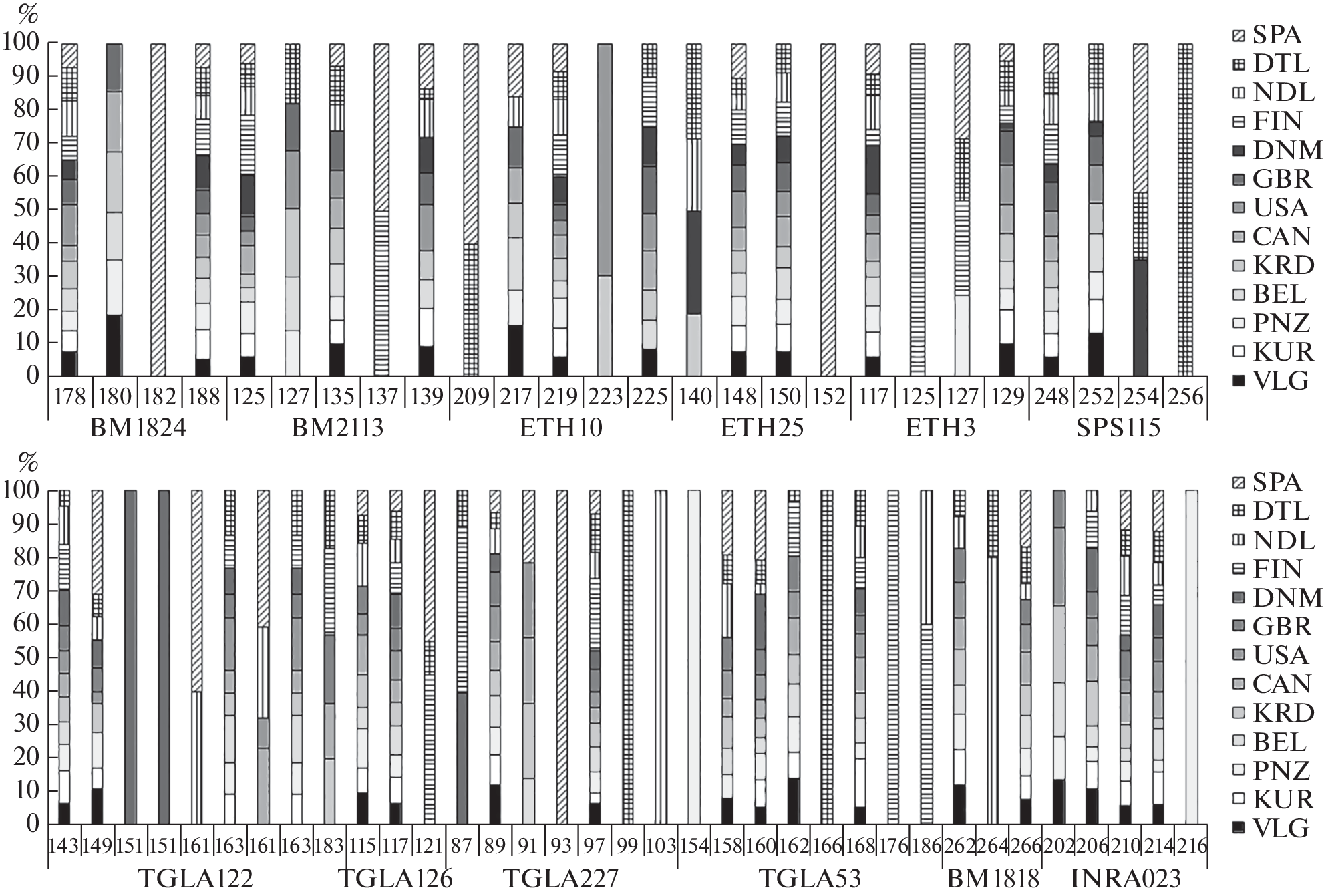 Genetic Assessment of Holstein Cattle Using Microsatellite Markers