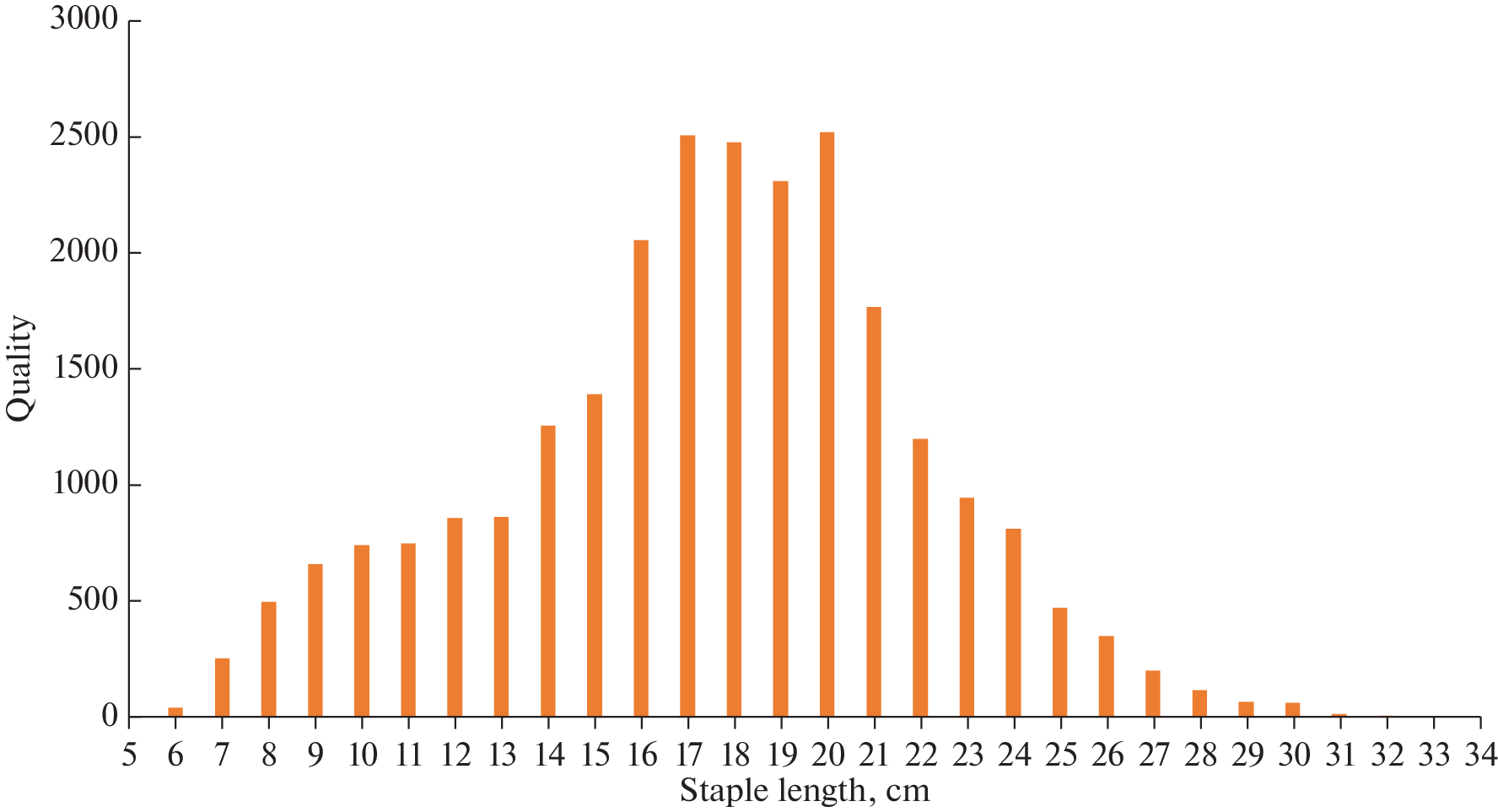 Genetic Diversity of Staple Length Phenotypes in Inner Mongolian Cashmere Goats